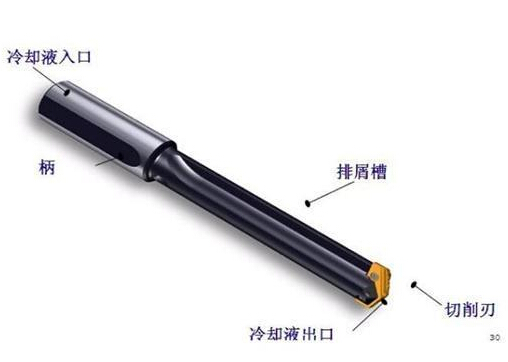 深孔鉆加工方法，運(yùn)用深孔鉆槍鉆主要步驟以及深孔鉆床操作規(guī)范